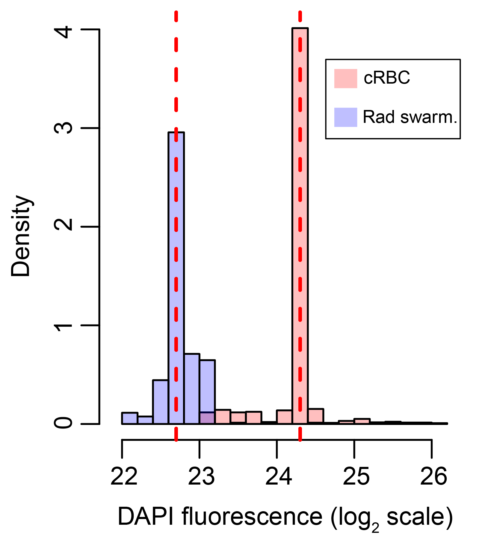 Flow cytometry histogram used to estimate genome size