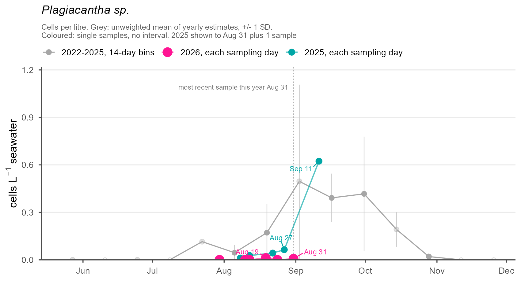 Cell abundance by sampling date for the current season, plotted against the average of previous seasons