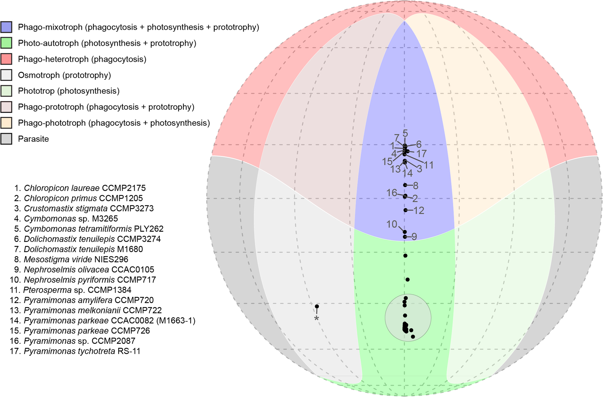 Mollweide projection of trophic mode predictions