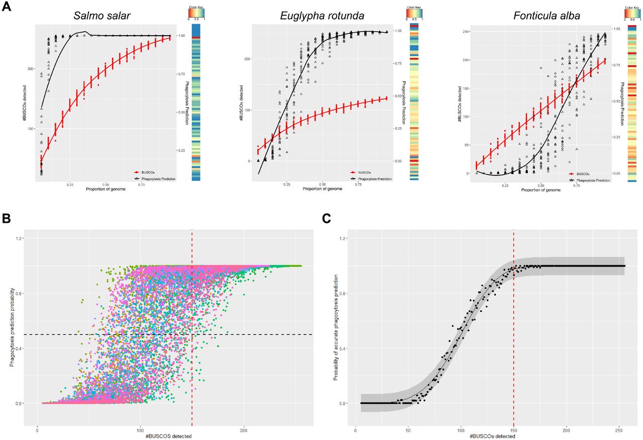 Plots illustrating percent completeness calculations